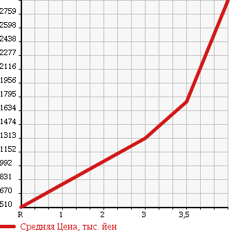 Аукционная статистика: График изменения цены MITSUBISHI CANTER 2014 FEA50 в зависимости от аукционных оценок