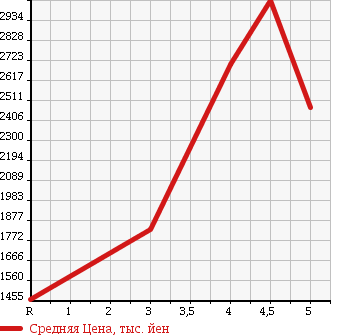 Аукционная статистика: График изменения цены MITSUBISHI CANTER 2016 FEA50 в зависимости от аукционных оценок