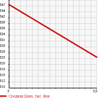 Аукционная статистика: График изменения цены MITSUBISHI CANTER 2013 FEA53 в зависимости от аукционных оценок