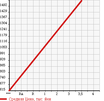 Аукционная статистика: График изменения цены MITSUBISHI CANTER 2011 FEA70 в зависимости от аукционных оценок