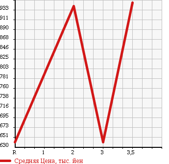 Аукционная статистика: График изменения цены MITSUBISHI CANTER 2011 FEB20 в зависимости от аукционных оценок