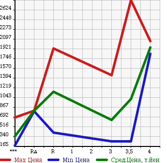 Аукционная статистика: График изменения цены MITSUBISHI CANTER 2012 FEB50 в зависимости от аукционных оценок