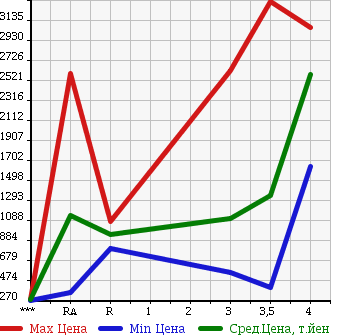 Аукционная статистика: График изменения цены MITSUBISHI CANTER 2013 FEB50 в зависимости от аукционных оценок