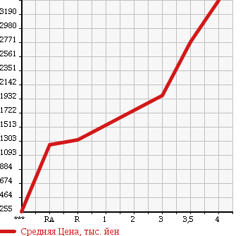 Аукционная статистика: График изменения цены MITSUBISHI CANTER 2014 FEB50 в зависимости от аукционных оценок