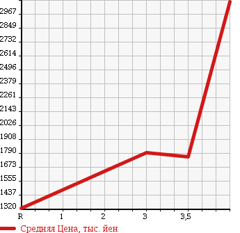 Аукционная статистика: График изменения цены MITSUBISHI CANTER 2015 FEB50 в зависимости от аукционных оценок