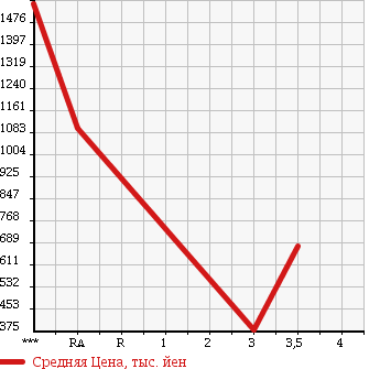 Аукционная статистика: График изменения цены MITSUBISHI CANTER 2013 FEB73 в зависимости от аукционных оценок