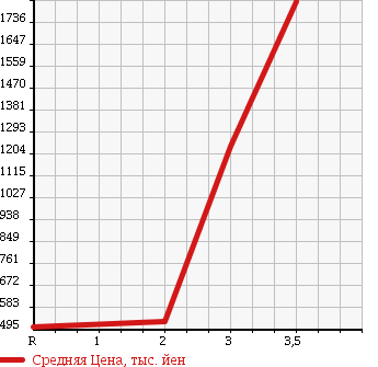 Аукционная статистика: График изменения цены MITSUBISHI CANTER 2012 FEB80 в зависимости от аукционных оценок