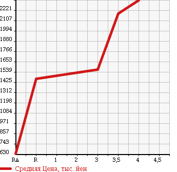 Аукционная статистика: График изменения цены MITSUBISHI CANTER 2013 FEB80 в зависимости от аукционных оценок