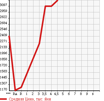 Аукционная статистика: График изменения цены MITSUBISHI CANTER 2014 FEB80 в зависимости от аукционных оценок