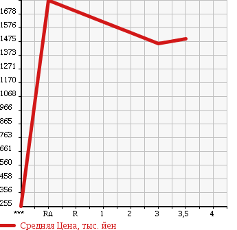 Аукционная статистика: График изменения цены MITSUBISHI CANTER 2011 FEB90 в зависимости от аукционных оценок