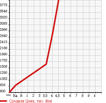 Аукционная статистика: График изменения цены MITSUBISHI CANTER 2013 FEB90 в зависимости от аукционных оценок