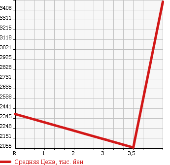 Аукционная статистика: График изменения цены MITSUBISHI CANTER 2014 FEB90 в зависимости от аукционных оценок