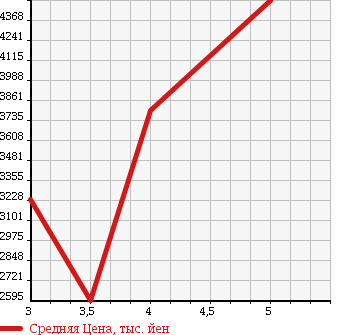 Аукционная статистика: График изменения цены MITSUBISHI CANTER 2015 FEB90 в зависимости от аукционных оценок