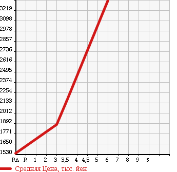 Аукционная статистика: График изменения цены MITSUBISHI CANTER 2015 FEBM0 в зависимости от аукционных оценок