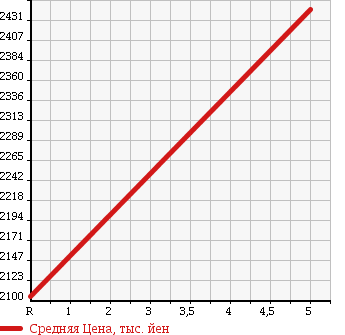 Аукционная статистика: График изменения цены MITSUBISHI CANTER 2016 FEBMO в зависимости от аукционных оценок