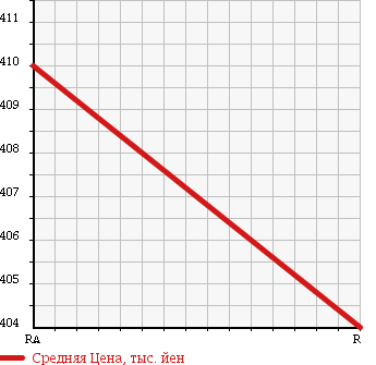 Аукционная статистика: График изменения цены MITSUBISHI CANTER 1988 FG335B в зависимости от аукционных оценок