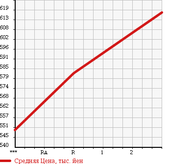 Аукционная статистика: График изменения цены MITSUBISHI CANTER 1989 FG335B в зависимости от аукционных оценок