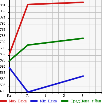 Аукционная статистика: График изменения цены MITSUBISHI CANTER 1992 FG337B в зависимости от аукционных оценок