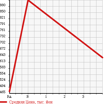 Аукционная статистика: График изменения цены MITSUBISHI CANTER 1993 FG337B в зависимости от аукционных оценок