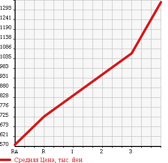 Аукционная статистика: График изменения цены MITSUBISHI CANTER 1990 FG337BD в зависимости от аукционных оценок