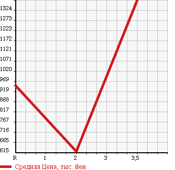 Аукционная статистика: График изменения цены MITSUBISHI CANTER 1993 FG337BD в зависимости от аукционных оценок