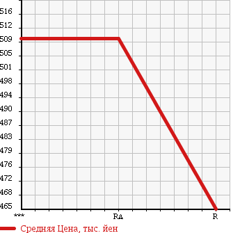 Аукционная статистика: График изменения цены MITSUBISHI CANTER 1989 FG435E в зависимости от аукционных оценок
