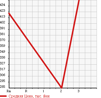 Аукционная статистика: График изменения цены MITSUBISHI CANTER 1999 FG507B в зависимости от аукционных оценок