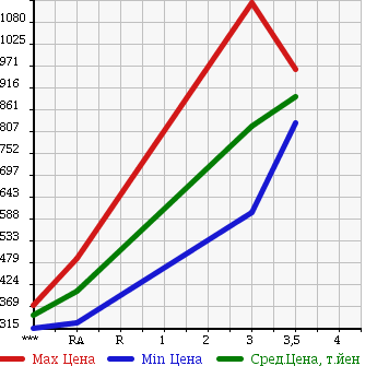 Аукционная статистика: График изменения цены MITSUBISHI CANTER 1997 FG507BD в зависимости от аукционных оценок