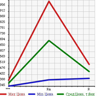 Аукционная статистика: График изменения цены MITSUBISHI CANTER 1998 FG507BD в зависимости от аукционных оценок