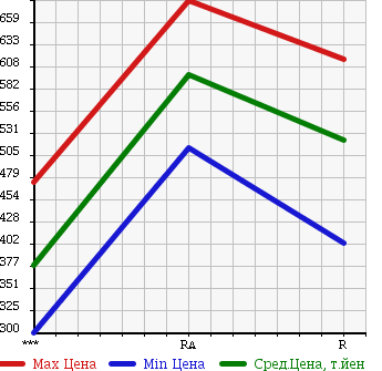 Аукционная статистика: График изменения цены MITSUBISHI CANTER 1999 FG507BD в зависимости от аукционных оценок