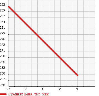Аукционная статистика: График изменения цены MITSUBISHI CANTER 1998 FG508B в зависимости от аукционных оценок