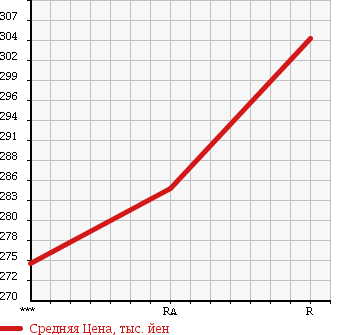 Аукционная статистика: График изменения цены MITSUBISHI CANTER 1999 FG508B в зависимости от аукционных оценок