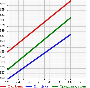 Аукционная статистика: График изменения цены MITSUBISHI CANTER 1997 FG508BD в зависимости от аукционных оценок