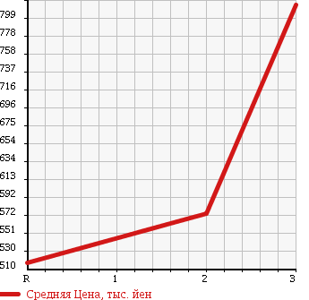 Аукционная статистика: График изменения цены MITSUBISHI CANTER 1998 FG508BD в зависимости от аукционных оценок