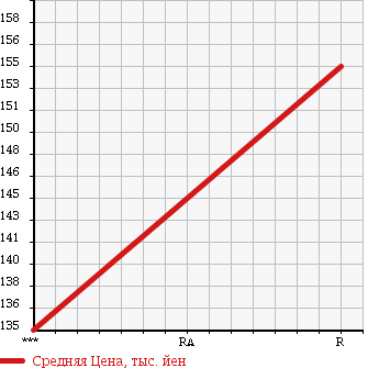 Аукционная статистика: График изменения цены MITSUBISHI CANTER 1999 FG50EB в зависимости от аукционных оценок