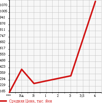 Аукционная статистика: График изменения цены MITSUBISHI CANTER 2001 FG50EB в зависимости от аукционных оценок