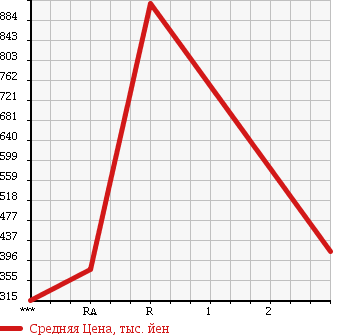 Аукционная статистика: График изменения цены MITSUBISHI CANTER 1999 FG50EBD в зависимости от аукционных оценок