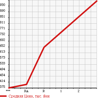 Аукционная статистика: График изменения цены MITSUBISHI CANTER 2000 FG50EBD в зависимости от аукционных оценок
