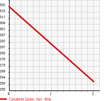 Аукционная статистика: График изменения цены MITSUBISHI CANTER 2001 FG52EB в зависимости от аукционных оценок