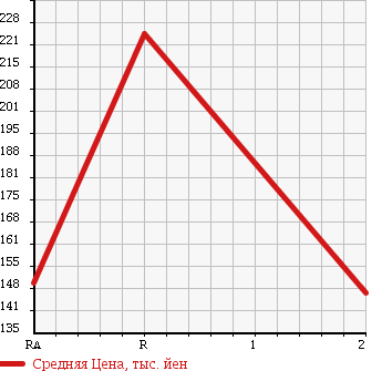 Аукционная статистика: График изменения цены MITSUBISHI CANTER 2001 FG52EE в зависимости от аукционных оценок