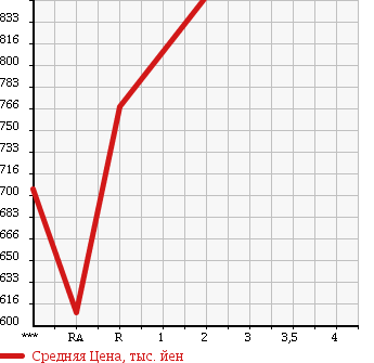 Аукционная статистика: График изменения цены MITSUBISHI CANTER 1996 FG538B в зависимости от аукционных оценок