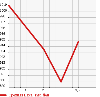 Аукционная статистика: График изменения цены MITSUBISHI CANTER 1997 FG538B в зависимости от аукционных оценок