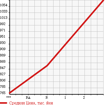 Аукционная статистика: График изменения цены MITSUBISHI CANTER 1998 FG538B в зависимости от аукционных оценок