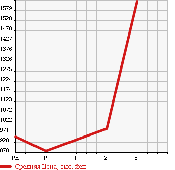 Аукционная статистика: График изменения цены MITSUBISHI CANTER 1995 FG538BD в зависимости от аукционных оценок
