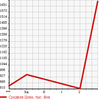 Аукционная статистика: График изменения цены MITSUBISHI CANTER 1996 FG538BD в зависимости от аукционных оценок