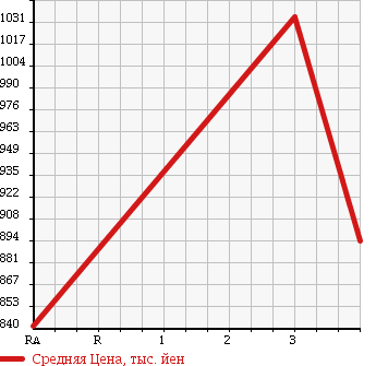 Аукционная статистика: График изменения цены MITSUBISHI CANTER 1996 FG538E в зависимости от аукционных оценок