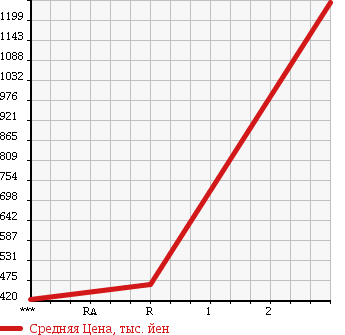 Аукционная статистика: График изменения цены MITSUBISHI CANTER 1999 FG53EB в зависимости от аукционных оценок