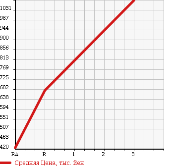 Аукционная статистика: График изменения цены MITSUBISHI CANTER 2001 FG53EB в зависимости от аукционных оценок