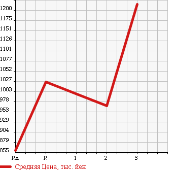Аукционная статистика: График изменения цены MITSUBISHI CANTER 1994 FG638E в зависимости от аукционных оценок
