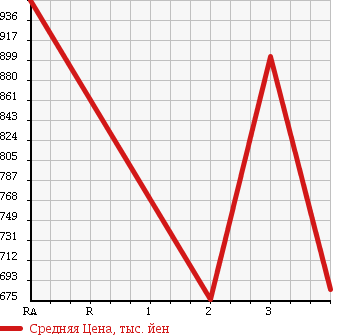 Аукционная статистика: График изменения цены MITSUBISHI CANTER 2000 FG63EE в зависимости от аукционных оценок